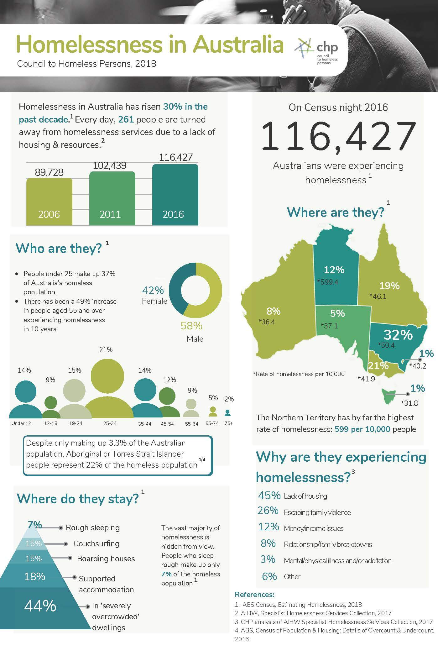 Homelessness in Australia Women's Housing